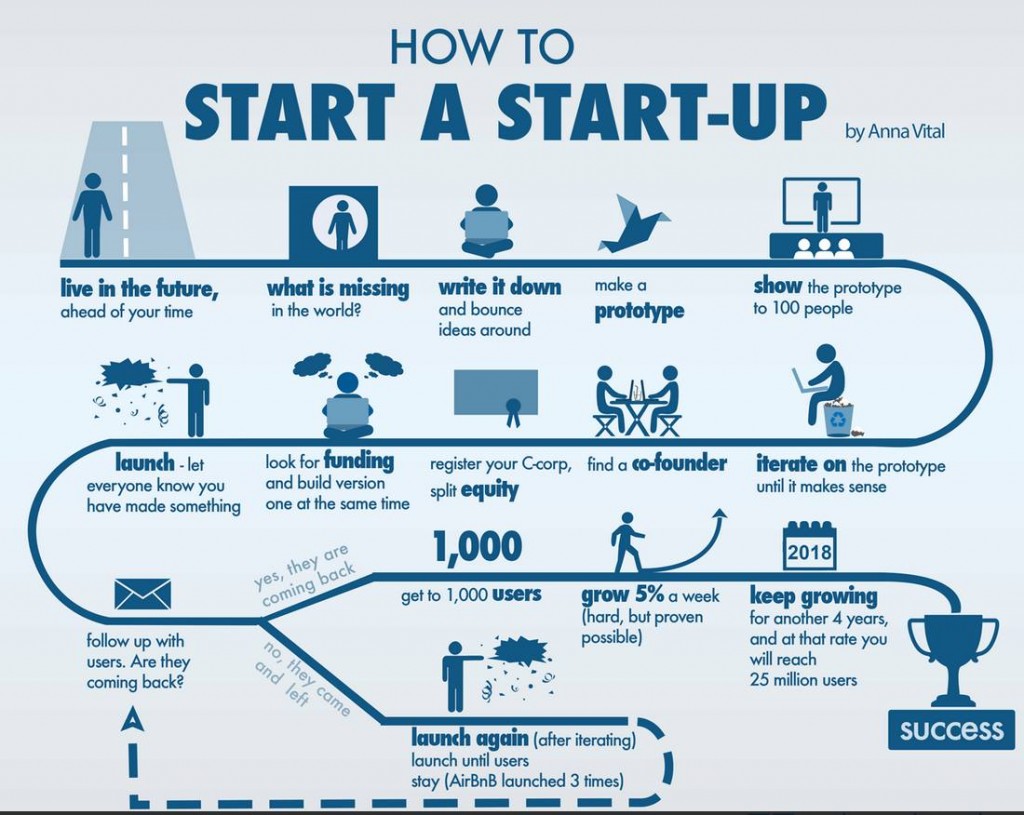 build-startup-10-steps-riset