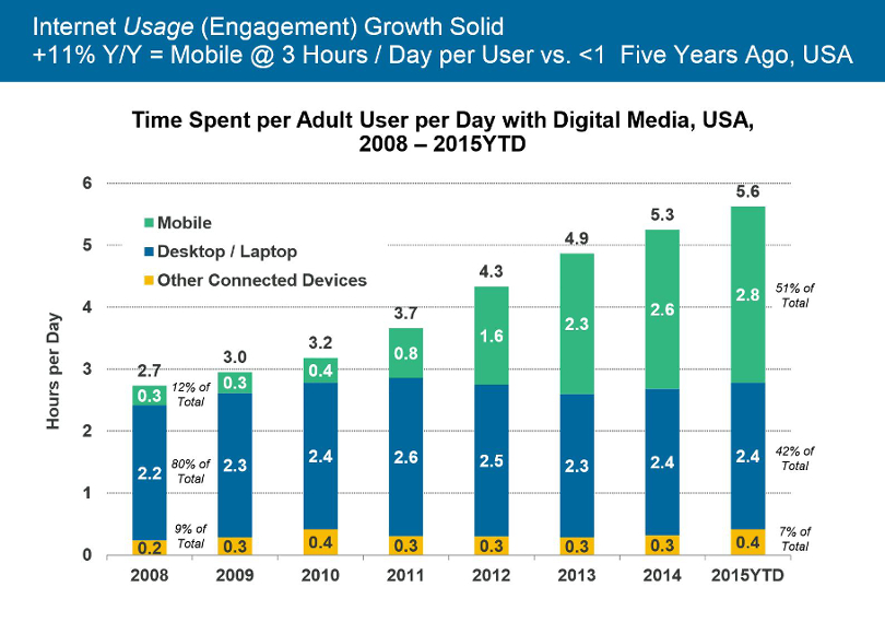 Starting with 2008, Internet usage becomes predominantly mobile as technology enables it | Credits: KPCB