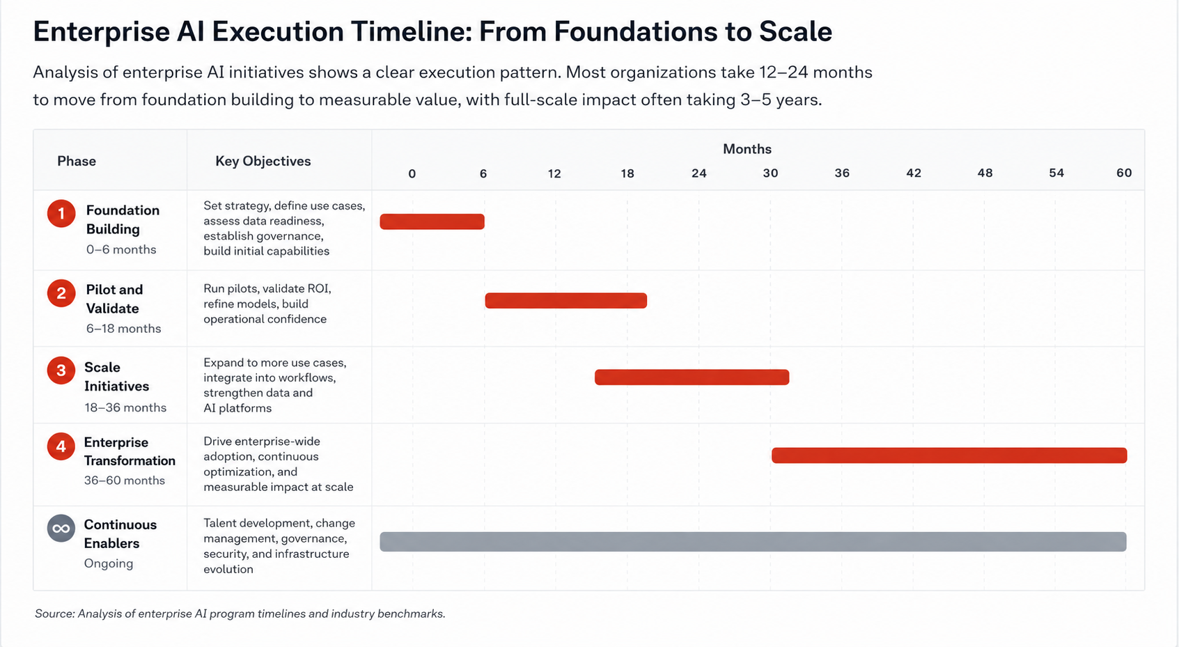 Enterprise AI Execution Timeline