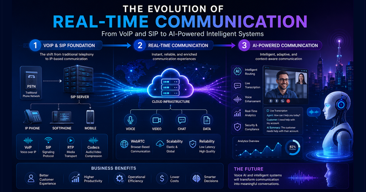 Communications Then and Now: How VoIP, AI, and Intelligent Systems Reshape Real-Time Communication
