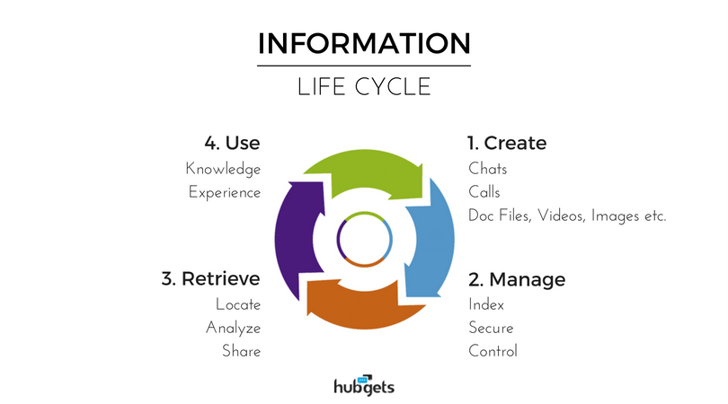 INFORMATION LIFE CYCLE