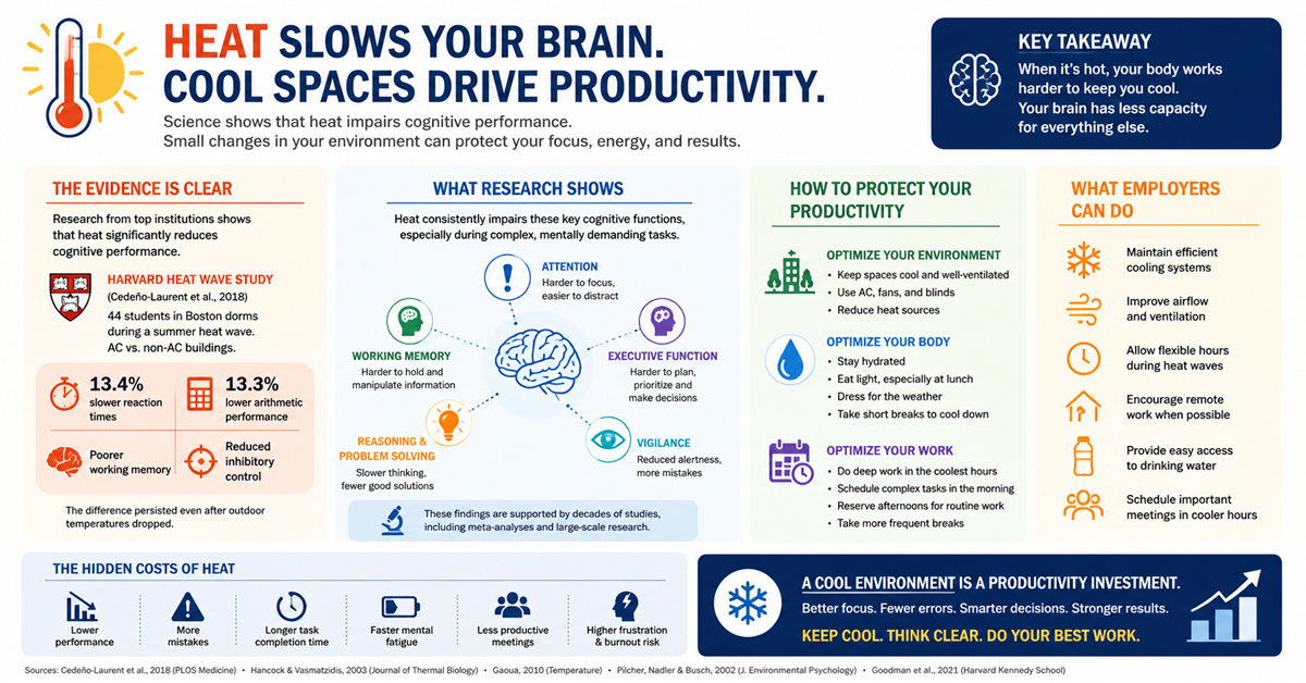 How Heat Affects your Work Performance Infographic