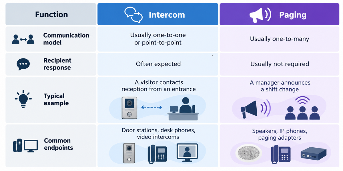 Intercom vs. Paging Comparison Chart