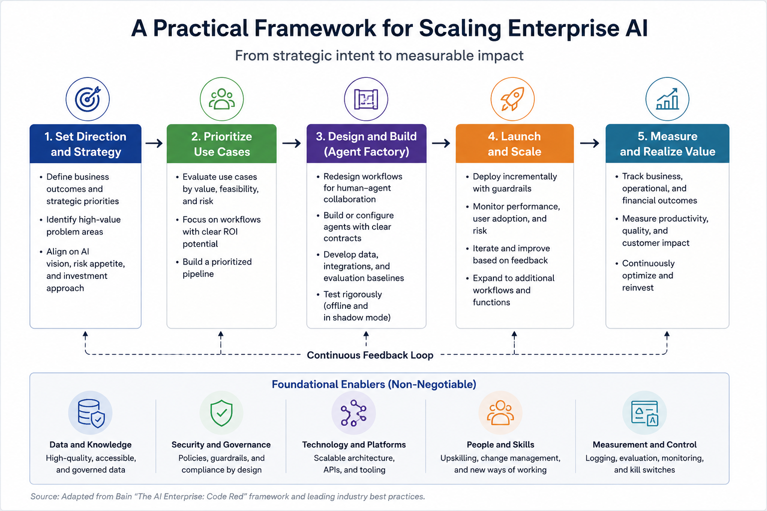 Practical Framework Scaling Enterprise AI