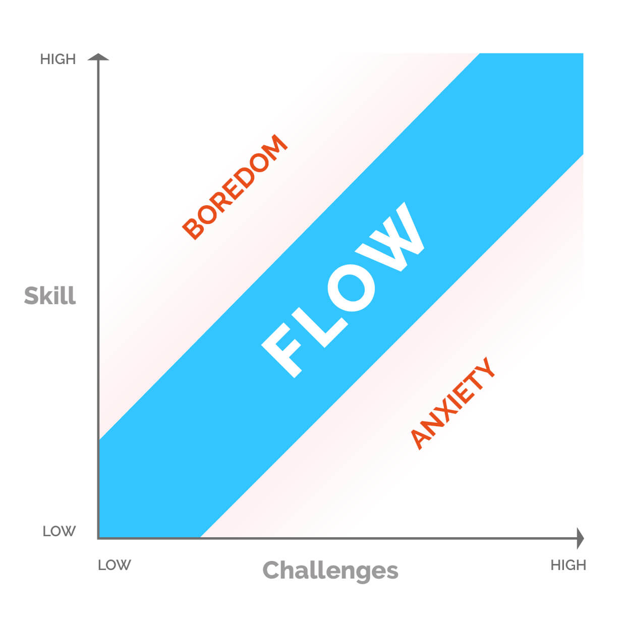 Graphic adaptation from Csikszentmihalyi (1975/2000) model of flow state