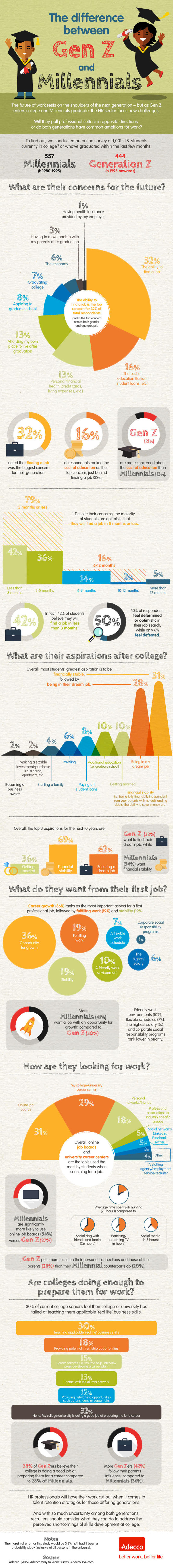 Infographic: How Millenials & Generation Z Are Looking For Jobs Today