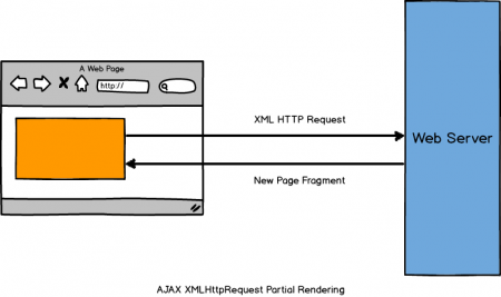 mockup_AJAX HMLHttpRequest Partial Rendering